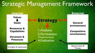 Strategic Management Framework
     Internal                                 External
       Values

        Goals
                          Strategy             General
                                             environment
   Resources &
   Capabilities           1.Analyses         Competitive
                          2.Formulation      environment
   Structure &            3.Implementation
    Processes             4.Evaluation
                                             Opportunities &
 Strengths & weaknesses
                                                Threats
 