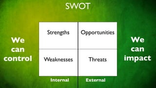 SWOT

           Strengths   Opportunities
  We                                     We
  can                                    can
control   Weaknesses     Threats       impact

            Internal    External
 