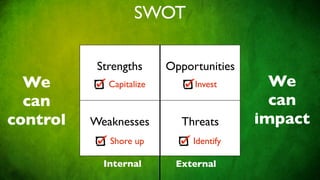 SWOT

           Strengths      Opportunities
  We         Capitalize        Invest       We
  can                                       can
control   Weaknesses        Threats       impact
             Shore up          Identify

            Internal       External
 