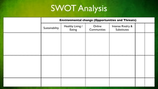 SWOT Analysis
                 Environmental change (Opportunities and Threats)

                   Healthy Living /     Online      Intense Rivalry &
Sustainability
                       Eating         Communities      Substitutes
 