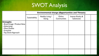 SWOT Analysis
                                                 Environmental change (Opportunities and Threats)

                                                   Healthy Living /     Online      Intense Rivalry &
                                Sustainability
                                                       Eating         Communities      Substitutes
Strengths
- Brand Image / Product Value
- Advertising
- Most Outlets
- Franchise
- Top Down Approach
 