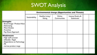 SWOT Analysis
                                                 Environmental change (Opportunities and Threats)

                                                   Healthy Living /     Online      Intense Rivalry &
                                Sustainability
                                                       Eating         Communities      Substitutes
Strengths
- Brand Image / Product Value
- Advertising
- Most Outlets
- Franchise
- Top Down Approach
Weaknesses
- High staff turnover
- Inﬂexible / Rigid
- Dependence on Technology
- PR
- narrow product range
 