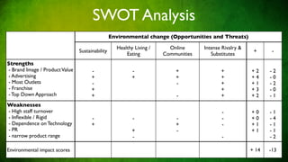 SWOT Analysis
                                                 Environmental change (Opportunities and Threats)

                                                   Healthy Living /     Online      Intense Rivalry &
                                Sustainability                                                           +      -
                                                       Eating         Communities      Substitutes
Strengths
- Brand Image / Product Value         -                   -               +                +            +2     -2
- Advertising                         +                   +               +                +            +4     -0
- Most Outlets                        -                                   -                +            +1     -2
- Franchise                           +                                                    +            +3     -0
- Top Down Approach                   +                                    -               +            +2     -1
Weaknesses
- High staff turnover                                                                       -           +0     -1
- Inﬂexible / Rigid                   -                   -               -                 -           +0     -4
- Dependence on Technology            +                                   +                 -           +1     -1
- PR                                                      +               -                             +1     -1
- narrow product range                                    -                                 -                  -2

Environmental impact scores                                                                             + 14   -13
 