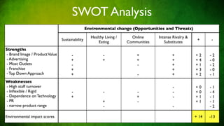 SWOT Analysis
                                                 Environmental change (Opportunities and Threats)

                                                   Healthy Living /     Online      Intense Rivalry &
                                Sustainability                                                           +      -
                                                       Eating         Communities      Substitutes
Strengths
- Brand Image / Product Value         -                   -               +                +            +2     -2
- Advertising                         +                   +               +                +            +4     -0
- Most Outlets                        -                                   -                +            +1     -2
- Franchise                           +                                                    +            +3     -0
- Top Down Approach                   +                                    -               +            +2     -1
Weaknesses
- High staff turnover                                                                       -           +0     -1
- Inﬂexible / Rigid                   -                   -               -                 -           +0     -4
- Dependence on Technology            +                                   +                 -           +1     -1
- PR                                                      +               -                             +1     -1
- narrow product range                                    -                                 -                  -2

Environmental impact scores                                                                             + 14   -13
 