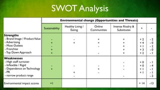 SWOT Analysis
                                                 Environmental change (Opportunities and Threats)

                                                   Healthy Living /     Online      Intense Rivalry &
                                Sustainability                                                           +      -
                                                       Eating         Communities      Substitutes
Strengths
- Brand Image / Product Value         -                   -               +                +            +2     -2
- Advertising                         +                   +               +                +            +4     -0
- Most Outlets                        -                                   -                +            +1     -2
- Franchise                           +                                                    +            +3     -0
- Top Down Approach                   +                                    -               +            +2     -1
Weaknesses
- High staff turnover                                                                       -           +0     -1
- Inﬂexible / Rigid                   -                   -               -                 -           +0     -4
- Dependence on Technology            +                                   +                 -           +1     -1
- PR                                                      +               -                             +1     -1
- narrow product range                                    -                                 -                  -2

Environmental impact scores          +1                                                                 + 14   -13
 
