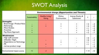 SWOT Analysis
                                                 Environmental change (Opportunities and Threats)

                                                   Healthy Living /     Online      Intense Rivalry &
                                Sustainability                                                           +      -
                                                       Eating         Communities      Substitutes
Strengths
- Brand Image / Product Value         -                   -               +                +            +2     -2
- Advertising                         +                   +               +                +            +4     -0
- Most Outlets                        -                                   -                +            +1     -2
- Franchise                           +                                                    +            +3     -0
- Top Down Approach                   +                                    -               +            +2     -1
Weaknesses
- High staff turnover                                                                       -           +0     -1
- Inﬂexible / Rigid                   -                   -               -                 -           +0     -4
- Dependence on Technology            +                                   +                 -           +1     -1
- PR                                                      +               -                             +1     -1
- narrow product range                                    -                                 -                  -2

Environmental impact scores          +1                  -1                                             + 14   -13
 