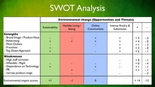 SWOT Analysis
                                                 Environmental change (Opportunities and Threats)

                                                   Healthy Living /     Online      Intense Rivalry &
                                Sustainability                                                           +      -
                                                       Eating         Communities      Substitutes
Strengths
- Brand Image / Product Value         -                   -               +                +            +2     -2
- Advertising                         +                   +               +                +            +4     -0
- Most Outlets                        -                                   -                +            +1     -2
- Franchise                           +                                                    +            +3     -0
- Top Down Approach                   +                                    -               +            +2     -1
Weaknesses
- High staff turnover                                                                       -           +0     -1
- Inﬂexible / Rigid                   -                   -               -                 -           +0     -4
- Dependence on Technology            +                                   +                 -           +1     -1
- PR                                                      +               -                             +1     -1
- narrow product range                                    -                                 -                  -2

Environmental impact scores          +1                  -1               0                             + 14   -13
 