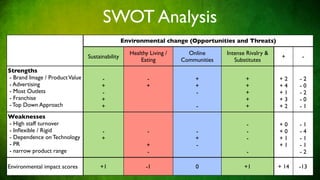 SWOT Analysis
                                                 Environmental change (Opportunities and Threats)

                                                   Healthy Living /     Online      Intense Rivalry &
                                Sustainability                                                           +      -
                                                       Eating         Communities      Substitutes
Strengths
- Brand Image / Product Value         -                   -               +                +            +2     -2
- Advertising                         +                   +               +                +            +4     -0
- Most Outlets                        -                                   -                +            +1     -2
- Franchise                           +                                                    +            +3     -0
- Top Down Approach                   +                                    -               +            +2     -1
Weaknesses
- High staff turnover                                                                       -           +0     -1
- Inﬂexible / Rigid                   -                   -               -                 -           +0     -4
- Dependence on Technology            +                                   +                 -           +1     -1
- PR                                                      +               -                             +1     -1
- narrow product range                                    -                                 -                  -2

Environmental impact scores          +1                  -1               0                +1           + 14   -13
 