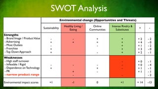SWOT Analysis
                                                 Environmental change (Opportunities and Threats)

                                                   Healthy Living /     Online      Intense Rivalry &
                                Sustainability                                                           +      -
                                                       Eating         Communities      Substitutes
Strengths
- Brand Image / Product Value         -                   -               +                +            +2     -2
- Advertising                         +                   +               +                +            +4     -0
- Most Outlets                        -                                   -                +            +1     -2
- Franchise                           +                                                    +            +3     -0
- Top Down Approach                   +                                    -               +            +2     -1
Weaknesses
- High staff turnover                                                                       -           +0     -1
- Inﬂexible / Rigid                   -                   -               -                 -           +0     -4
- Dependence on Technology            +                                   +                 -           +1     -1
- PR                                                      +               -                             +1     -1
- narrow product range                                    -                                 -                  -2

Environmental impact scores          +1                  -1               0                +1           + 14   -13
 