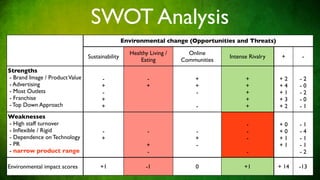 SWOT Analysis
                                                 Environmental change (Opportunities and Threats)

                                                   Healthy Living /     Online
                                Sustainability                                      Intense Rivalry    +      -
                                                       Eating         Communities
Strengths
- Brand Image / Product Value         -                   -               +               +           +2     -2
- Advertising                         +                   +               +               +           +4     -0
- Most Outlets                        -                                   -               +           +1     -2
- Franchise                           +                                                   +           +3     -0
- Top Down Approach                   +                                    -              +           +2     -1
Weaknesses
- High staff turnover                                                                      -          +0     -1
- Inﬂexible / Rigid                   -                   -               -                -          +0     -4
- Dependence on Technology            +                                   +                -          +1     -1
- PR                                                      +               -                           +1     -1
- narrow product range                                    -                                -                 -2

Environmental impact scores          +1                  -1               0               +1          + 14   -13
 