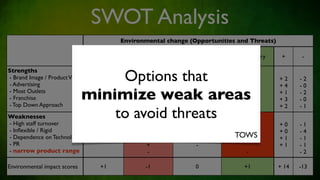 SWOT Analysis
                                                 Environmental change (Opportunities and Threats)

                                                   Healthy Living /     Online
                                Sustainability                                      Intense Rivalry    +      -
                                                       Eating         Communities


                                     Options that
Strengths
- Brand Image / Product Value         -                   -               +               +           +2     -2
- Advertising                         +                   +               +               +           +4     -0
- Most Outlets
- Franchise
- Top Down Approach
                                minimize weak areas
                                      -
                                      +
                                                                          -               +
                                                                                          +
                                                                                                      +1
                                                                                                      +3
                                                                                                             -2
                                                                                                             -0
                                      +                                    -              +           +2     -1
Weaknesses
- High staff turnover
                                    to avoid threats
                                                                                        -             +0     -1
- Inﬂexible / Rigid                   -                   -               -             -             +0     -4
- Dependence on Technology            +                                   +           TOWS
                                                                                        -             +1     -1
- PR                                                      +               -                           +1     -1
- narrow product range                                    -                                -                 -2

Environmental impact scores          +1                  -1               0               +1          + 14   -13
 