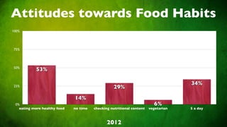Attitudes towards Food Habits
100%




75%




50%
           53%

                                                                                    34%
25%                                               29%
                              14%
 0%                                                                      6%
   eating more healthy food   no time   checking nutritional content   vegetarian   5 a day



                                               2012
 
