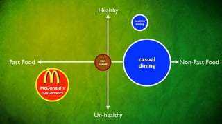 Healthy
                                      healthy
                                       dining




                                        casual
Fast Food                  fast
                                                 Non-Fast Food
                          casual
                                        dining


            McDonald’s
            customers




                         Un-healthy
 