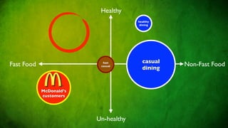 Healthy
                                      healthy
                                       dining




                                        casual
Fast Food                  fast
                                                 Non-Fast Food
                          casual
                                        dining


            McDonald’s
            customers




                         Un-healthy
 