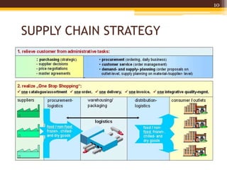 SUPPLY CHAIN STRATEGY
10
 