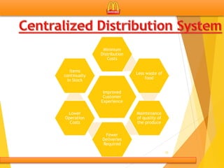 23
Improved
Customer
Experience
Minimum
Distribution
Costs
Less waste of
food
Maintenance
of quality of
the produce
Fewer
Deliveries
Required
Lower
Operation
Costs
Items
continually
in Stock
 