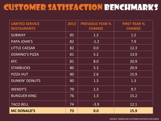 LIMITED	
  SERVICE	
  
RESTAURANTS	
  
2013	
   PREVIOUS	
  YEAR	
  %	
  
CHANGE	
  
FIRST	
  YEAR	
  %	
  
CHANGE	
  
SUBWAY	
   83	
   1.2	
   1.2	
  
PAPA	
  JOHN’S	
   82	
   -­‐1.2	
   7.9	
  
LITTLE	
  CAESAR	
   82	
   0.0	
   12.3	
  
DOMINO’S	
  PIZZA	
   81	
   5.2	
   13.9	
  
KFC	
   81	
   8.0	
   20.9	
  
STARBUCKS	
   80	
   5.3	
   20.9	
  
PIZZA	
  HUT	
   80	
   2.6	
   15.9	
  
DUNKIN’	
  DONUTS	
   80	
   1.3	
   1.3	
  
WENDY’S	
   79	
   1.3	
   9.7	
  
BURGUER	
  KING	
   76	
   1.3	
   15.2	
  
TACO	
  BELL	
   74	
   -­‐3.9	
   12.1	
  
MC	
  DONALD’S	
   73	
   0.0	
   15.9	
  
SOURCE:	
  AMERICAN	
  CUSTOMER	
  SATISFACTION	
  INDEX	
  
 