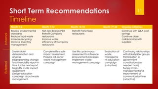 Short Term Recommendations
Timeline
11
Month 1-6 Month 7-12 Month 13-18 Month 19-24 Ongoing Initiatives
Review environmental
standards
Reduce food waste
Increase recycling
Improve inventory
management
Net Zero Energy Pilot
Retrofit Company
restaurants
Improve water
efficiency of Company
restaurants
• Retrofit Franchisee
restaurants
Continue with G&A cost
savings
Continue close
collaboration with
suppliers
• Stakeholder
determination and
analysis
• Begin planning change
to sustainability report in
time for the next report
• Begin life cycle impact
assessment
• Design education
campaign about waste
management
• Complete life cycle
impact assessment
• Prepare roll-out of
waste management
campaign
• Use life cycle impact
assessment to influence
procurement processes
• Implement waste
management campaign
• Evaluation of
waste
manageme
nt education
campaign
(adaptive)
• Continuing relationships
with stakeholder groups
• Participation in
government
consultations (as-
needed basis)
• Supply chain
management and
improvement of
communication lines
(adaptive)
InternalExternal
 