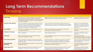 Long Term Recommendations
Timeline
14
Initiatives Year 3 Year 5 Year 10
Healthy image Gather data on consumer perceptions, analyze trends in
regards to health conscious decision making, explore
sustainable food options and suppliers , develop a strategy
to immediately take advantage of any “low-hanging fruit”
if the data so indicates
Integrate sustainable choices on to the McDonald’s menu while
slowly phasing out processed/modified ingredients
Ensure that all restaurants are serving
sustainably sourced menu options
Consumer-centric approach Launch a mandatory customer service training for all front
line staff and a more intense food safety module for back
end staff, commit to a re-training timeline, develop a
timeline for how often each restaurant building will be
evaluated on the basis of consumer appeal
Launch an education plan for the changes coming to the
McDonald’s menu – educate on sustainability and encourage
personal sustainability plans to encourage ideas and feedback
Monitor and evaluate employee
performance , ensure that 100% of
restaurants have had the minimum
number of inspections in the last 10
year period
Product offering Survey the consumer base to identify which products are
most popular/unpopular
Begin to phase out the most unpopular menu items while
enhancing customizable components
Continue to monitor and adjust as
necessary
Investment in technology Survey the technology in all restaurants and compare to
that of competitors
Invest in replacing old technology, introduce more virtual ordering
options for ease of access
Ensure that all restaurants have the
same level of ease of access for
consumers
Lead industry Identify interested industry peers and jointly develop
industry peer engagement model
Lead sustainability conferences, industry synergy meetings and
manage initiatives
Showcase industry peers
demonstrating success in sustainability
with awards and recognition in industry
Raise supplier expectations Develop qualification standards and policies for supplier
qualification. Initiate sustainability training for preferred and
strategic suppliers
Embed requirements in competitive processes for evaluation.
Require flow through savings from preferred and strategic
suppliers that have embedded eco-efficiencies in processes
Maintain existing supplier qualifications
through performance management
and re-qualification
Elevate stakeholder
partnerships
Identify interested stakeholder partners and jointly develop
engagement model
Announce social compact and identify key areas for
improvement and Initiative leaders.
Invite industry peers that have been
showcased to engage in social
compact
Localize supply chain Identify key emerging markets and appropriate tools for
engagement. Develop and launch pilot program
Expand local opportunities beyond delivery services and offer
business development training to further expand supplier
competencies to support regional growth
Potentially develop self sustaining
regional operations for key logistics
and warehousing functions.
InternalExternal
 