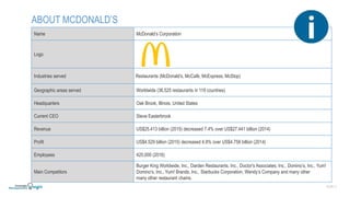 SLIDE | 2
ABOUT MCDONALD’S
Name McDonald’s Corporation
Logo
Industries served Restaurants (McDonald’s, McCafé, McExpress, McStop)
Geographic areas served Worldwide (36,525 restaurants in 119 countries)
Headquarters Oak Brook, Illinois, United States
Current CEO Steve Easterbrook
Revenue US$25.413 billion (2015) decreased 7.4% over US$27.441 billion (2014)
Profit US$4.529 billion (2015) decreased 4.8% over US$4.758 billion (2014)
Employees 420,000 (2016)
Main Competitors
Burger King Worldwide, Inc., Darden Restaurants, Inc., Doctor's Associates, Inc., Domino’s, Inc., Yum!
Domino’s, Inc., Yum! Brands, Inc., Starbucks Corporation, Wendy’s Company and many other
many other restaurant chains.
 
