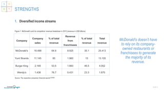 SLIDE | 6
STRENGTHS
1. Diversified income streams
S W
O T
McDonald’s doesn’t have
to rely on its company-
owned restaurants or
franchisees to generate
the majority of its
revenue.
Figure 1. McDonald’s and its competitors’ revenue breakdown in 2015 (revenue in US$ billions)
Company
Company
sales
% of total
revenue
Revenue
from
franchisees
% of total
revenue
Total
revenue
McDonald’s 16.488 64.9 8.925 35.1 25.413
Yum! Brands 11.145 85 1.960 15 13.105
Burger King 2.169 53.5 1.883 46.5 4.052
Wendy’s 1.438 76.7 0.431 23.3 1.870
Source: The respective companies’ financial reports[1][2][3][4]
 