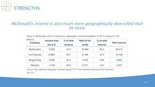 McDonald’s income is also much more geographically diversified than
its rivals.
SLIDE | 7
STRENGTHS
Company
Income from
the U.S.
% of total
revenue
Rest of the
world
% of total
revenue
Total revenue
McDonald’s 8.559 33.7 16.854 66.3 25.413
Yum! Brands 6.909* 52.7 6.196 47.3 13.105
Burger King 0.982 24.2 3.070 75.8 4.052
Wendy’s 1.749 93.5 0.121 6.5 1.870
Figure 2. McDonald’s and its competitors’ geographic revenue breakdown in 2015 (revenue in US$
billions)
Source: The respective companies’ financial reports[1][2][3][4] (Yum! Brands revenues are for China not
for U.S.)
S W
O T
 