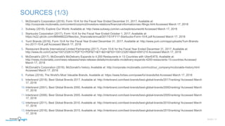 1. McDonald’s Corporation (2018). Form 10-K for the Fiscal Year Ended December 31, 2017. Available at:
http://corporate.mcdonalds.com/content/corpmcd/investors-relations/financial-information/sec-filings.html Accessed March 17, 2018
2. Subway (2018). Explore Our World. Available at: http://www.subway.com/en-us/exploreourworld Accessed March 17, 2018
3. Starbucks Corporation (2017). Form 10-K for the Fiscal Year Ended October 1, 2017. Available at:
https://s22.q4cdn.com/869488222/files/doc_financials/annual/2017/01/FY17-Starbucks-Form-10-K.pdf Accessed March 17, 2018
4. Yum! Brands (2018). Form 10-K for the Fiscal Year Ended December 31, 2017. Available at: http://www.yum.com/app/uploads/Yum-Brands-
Inc-2017-10-K.pdf Accessed March 17, 2018
5. Restaurant Brands International Limited Partnership (2017). Form 10-K for the Fiscal Year Ended December 31, 2017. Available at:
http://www.rbi.com/Cache/1001232614.PDF?O=PDF&T=&Y=&D=&FID=1001232614&iid=4591210 Accessed March 17, 2018
6. McDonald’s (2017). McDonald's McDelivery Expands to 4,200 Restaurants in 13 Countries with UberEATS. Available at:
http://news.mcdonalds.com/news-releases/news-release-details/mcdonalds-mcdelivery-expands-4200-restaurants-13-countries Accessed
March 17, 2018
7. McDonald’s Corporation (2018). McDonald’s history. Available at: http://corporate.mcdonalds.com/mcd/our_company/mcdonalds-history.html
Accessed March 17, 2018
8. Forbes (2018). The World’s Most Valuable Brands. Available at: https://www.forbes.com/powerful-brands/list Accessed March 17, 2018
9. Interbrand (2018). Best Global Brands 2017. Available at: http://interbrand.com/best-brands/best-global-brands/2017/ranking/ Accessed March
17, 2018
10.Interbrand (2001). Best Global Brands 2000. Available at: http://interbrand.com/best-brands/best-global-brands/2000/ranking/ Accessed March
17, 2018
11.Interbrand (2006). Best Global Brands 2005. Available at: http://interbrand.com/best-brands/best-global-brands/2005/ranking/ Accessed March
17, 2018
12.Interbrand (2011). Best Global Brands 2010. Available at: http://interbrand.com/best-brands/best-global-brands/2010/ranking/ Accessed March
17, 2018
13.Interbrand (2016). Best Global Brands 2015. Available at: http://interbrand.com/best-brands/best-global-brands/2015/ranking/ Accessed March
17, 2018
SLIDE | 13
SOURCES (1/3)
 