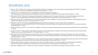 SLIDE | 15
SOURCES (3/3)
26.Alsin, A. (2017). McDonald's: Burgers, Fries And Stock Buybacks. Available at: https://www.forbes.com/sites/aalsin/2017/04/27/mcdonalds-
burgers-fries-and-stock-buybacks/#48b1fc434626 Accessed March 17, 2018
27.Gallup (2017). Can McDonald's Win in $100 Billion Food Delivery Market? Available at:
http://www.gallup.com/businessjournal/210026/mcdonald-win-100-billion-food-delivery-market.aspx Accessed March 17, 2018
28.McDonald’s (2018). McDonald’s Systemwide Restaurants. Available at: http://corporate.mcdonalds.com/content/dam/gwscorp/investor-
relations-content/supplemental-information/Store%20Counts%20by%20Country%202017.pdf Accessed March 17, 2018
29.Business Insider (2017). McDonalds joins the mobile order-ahead craze. Available at: http://www.businessinsider.com/mcdonalds-joins-the-
mobile-order-ahead-craze-2017-3 Accessed March 17, 2018
30.Pascual, K. (2017). Did Anyone Notice McDonald’s Ditching Artificial Ingredients in Its Ice Cream Treats? Available at:
http://www.techtimes.com/articles/207687/20170519/did-anyone-notice-mcdonald-s-ditching-artificial-ingredients-in-its-ice-cream-treats.htm
Accessed March 17, 2018
31.Restaurant Business (2018). The Future 50. Available at: http://www.restaurantbusinessonline.com/special-reports/future-fifty Accessed March
17, 2018
32.Iskyan, K. (2017). These industries will explode along with China's middle class. Available at: http://www.businessinsider.com/industries-will-
explode-with-chinese-middle-class-2017-6 Accessed March 17, 2018
33.McDonald’s (2018). McDonald's Announces Growth Plan for China Following Completion of Strategic Partnership with CITIC and Carlyle.
Available at: http://news.mcdonalds.com/news-releases/news-release-details/mcdonalds-announces-growth-plan-china-following-completion-0
Accessed March 17, 2018
34.IBIS World (2017). Fast Food Restaurants in the US: Market Research Report. Available at: https://www.ibisworld.com/industry-trends/market-
research-reports/accommodation-food-services/fast-food-restaurants.html Accessed March 17, 2018
35.Statista (2018). Revenue growth of the quick service restaurant (QSR) industry in the United States from 2003 to 2020. Available at:
https://www.statista.com/statistics/512723/quick-service-restaurants-us-revenue-growth/ Accessed March 17, 2018
36.Black Box Intelligence (2017). Restaurant Industry Snapshot. Available at: http://tdn2k.com/snapshot Accessed March 17, 2018
 