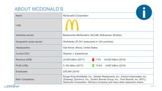 SLIDE | 2
ABOUT MCDONALD’S
Name McDonald’s Corporation
Logo
Industries served Restaurants (McDonald’s, McCafé, McExpress, McStop)
Geographic areas served Worldwide (37,241 restaurants in 120 countries)
Headquarters Oak Brook, Illinois, United States
Current CEO Stephen J. Easterbrook
Revenue (US$) 22.820 billion (2017) 7.3% 24.622 billion (2016)
Profit (US$) 5.192 billion (2017) 10.8% 4.687 billion (2016)
Employees 235,000 (2018)
Main Competitors
Burger King Worldwide, Inc., Darden Restaurants, Inc., Doctor's Associates, Inc.
(Subway), Domino’s, Inc., Dunkin' Brands Group, Inc., Yum! Brands, Inc. (KFC),
Starbucks Corporation, Wendy’s Company and many other restaurant chains.
 