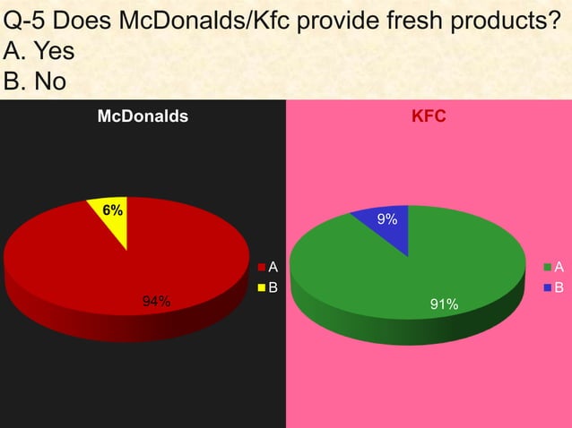 McDonald's vs KFC | PPTX