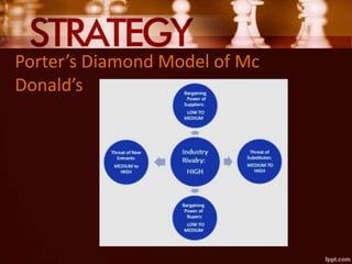Porter’s Diamond Model of Mc
Donald’s
 