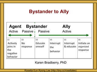 Bystander to Ally
Karen Bradberry, PhD
Active Passive Passive Active
Agent Bystander Ally
Rosetta Eun Ryong Lee (http://tiny.cc/rosettalee)
 
