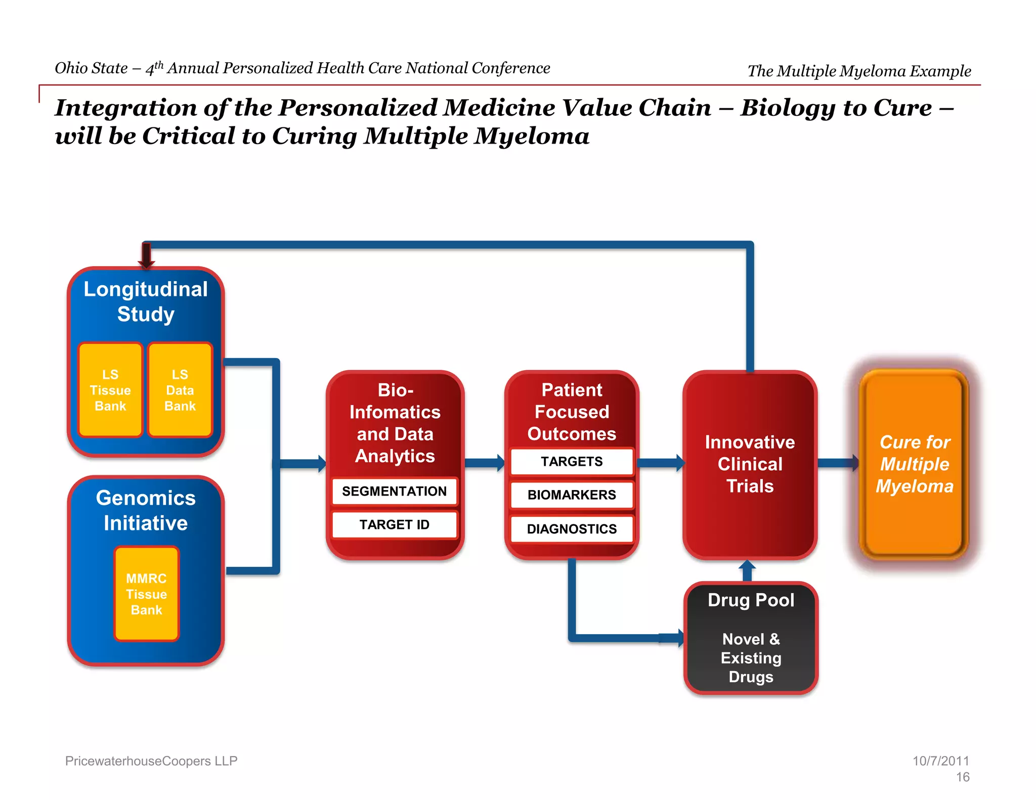 Luxembourg aimed to develop its center of excellence’ for bioscience by establishing a trans-Atlantic series of collaborations with three US-based institutions:  The Partnership for Personalized Medicine, the Institute for Systems Biology, and TGen.