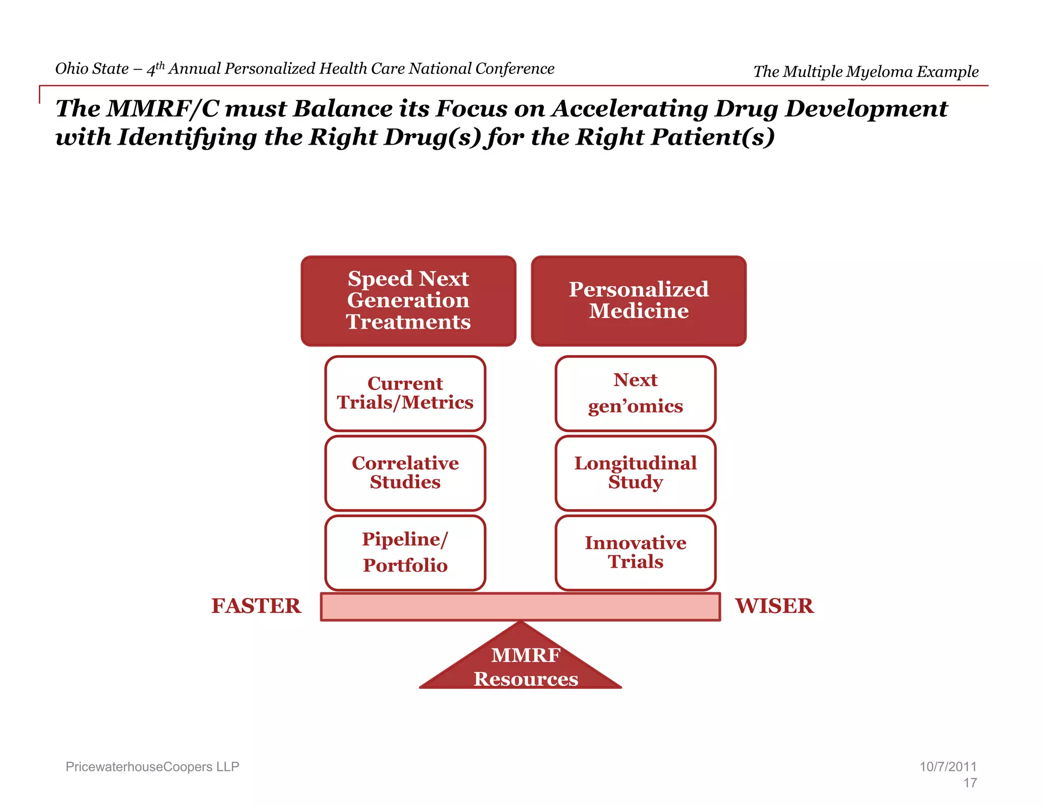 PwC was the initial facilitator of these partnerships which drove over $250M into these US research organizations, and developed the plans for each of the new ventures. 10/7/20116PricewaterhouseCoopers LLP