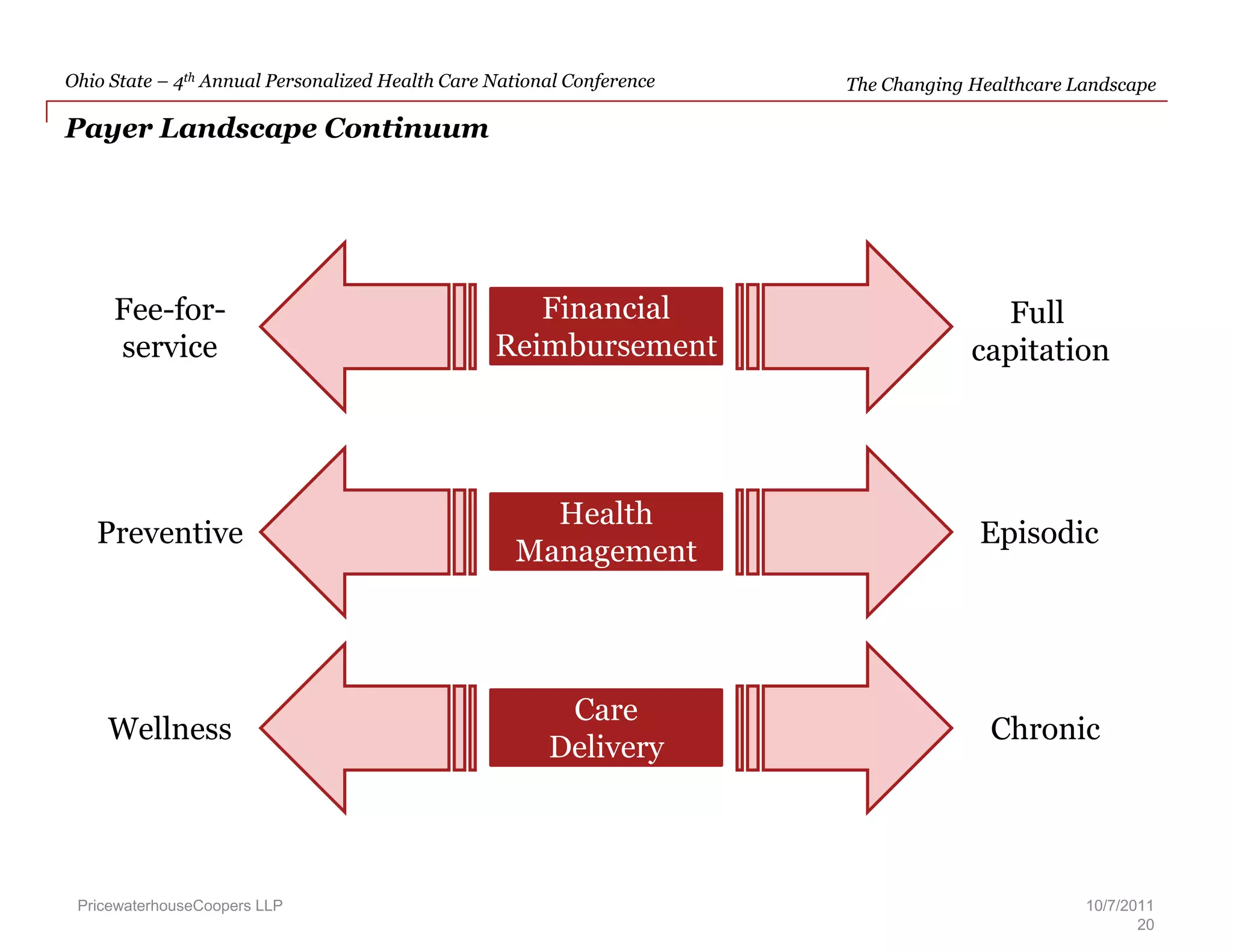 Surveyed 3,500 consumers (500 per country) in over 20+ countries including the UK, Germany, the Netherlands, Norway, the US, Canada, and Australia.HealthCast report: The Customization of Diagnosis, Care and CureThrough International Project Work and Global Research,  we have Developed a Deep Knowledge Base Regarding International InitiativesOne example – the development of our HealthCast 2010 report:PricewaterhouseCoopers LLP10/7/20117