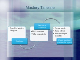 • Enroll in Masters
Program
Graduate
• Find a mentor
• Take on projects
Become a
Professor • Create music
• Build a team
• Release singles
monthly
Create a unique
position for myself
Mastery Timeline
 