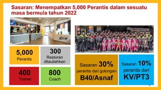 14
Sasaran 30%
perantis dari golongan
B40/Asnaf
Sasaran: Menempatkan 5,000 Perantis dalam sesuatu
masa bermula tahun 2022
5,000
Perantis
300
Restoran
ditauliahkan
400
Trainer
800
Coach
Sasaran 10%
perantis dari
KV/PT3
 