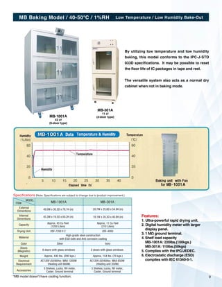 9
MB-1001A
43 cf
(6-door type)
MB-301A
11 cf
(2-door type)
MB Baking Model / 40-50℃ / 1%RH Low Temperature / Low Humidity Bake-Out
*MB model doesn't have cooling function.
Specifications (Note: Specifications are subject to change due to product improvement.)
49.0W x 30.3D x 78.1H (in) 20.7W x 25.6D x 54.9H (in)
45.3W x 19.5D x 60.2H (in)
Approx. 43 Cu Feet
(1200 Liters)
AC120V (50/60Hz) MAX 1200W
(Heating unit 660W)
5 Shelves, Locks, RH meter,
Caster, Ground terminal
Accessories
Electrical
Requirement
External
Dimentions
MODEL
ITEM MB-1001A MB-301A
Internal
Dimentions
Capacity
Drying Unit
Material
Doors
(Magnetic)
Color
Weight
5 Shelves, Locks, RH meter,
Caster, Ground terminal
AC120V (50/60Hz) MAX 650W
(Heating unit 350W)
Approx. 440 lbs. (200 kgs.) Approx. 154 lbs. (70 kgs.)
6 doors with glass windows 2 doors with glass windows
USF-7200 X 2
High-grade steel construction
with ESD-safe and Anti corrosion coating
Silver Ivory
USF-4000
Approx. 11 Cu Feet
(310 Liters)
18.1W x 20.3D x 40.8H (in)
By utilizing low temperature and low humidity
baking, this model conforms to the IPC-J-STD
033D specifications. It may be possible to reset
the floor life of IC packages in tape and reel.
The versatile system also acts as a normal dry
cabinet when not in baking mode.
Features:
1. Ultra-powerful rapid drying unit.
2. Digital humidity meter with larger
display panel.
3. 1 MΩ ground terminal.
4. Shelf load capacity
MB-1001A: 220lbs.(100kgs.)
MB-301A: 110lbs.(50kgs)
5. Complies with the IPC/JEDEC.
6. Electrostatic discharge (ESD)
complies with IEC 61340-5-1.
 