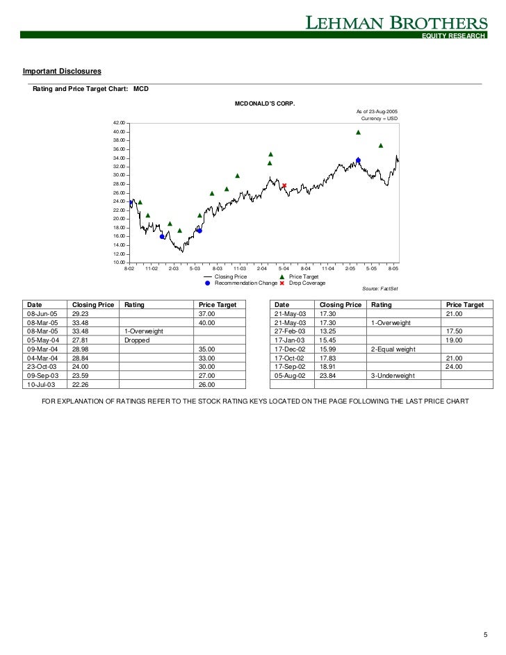 Mcdonalds — TradingView mcdonalds options trading