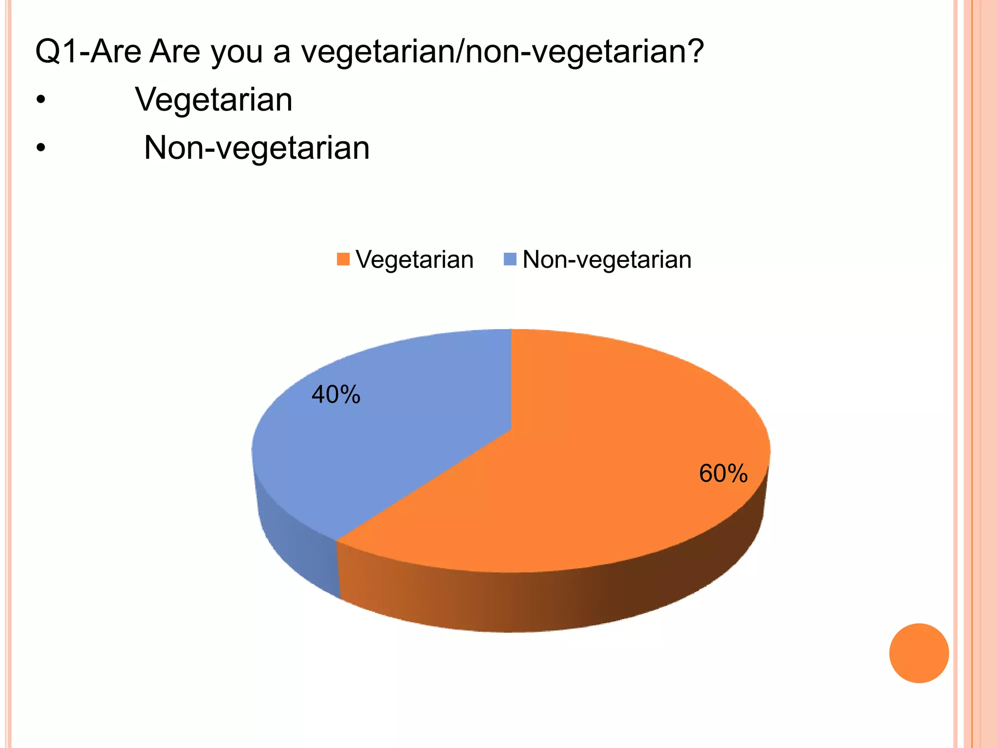 Q1-Are Are you a vegetarian/non-vegetarian?
•
Vegetarian
•
Non-vegetarian

Vegetarian

Non-vegetarian

40%
60%

 