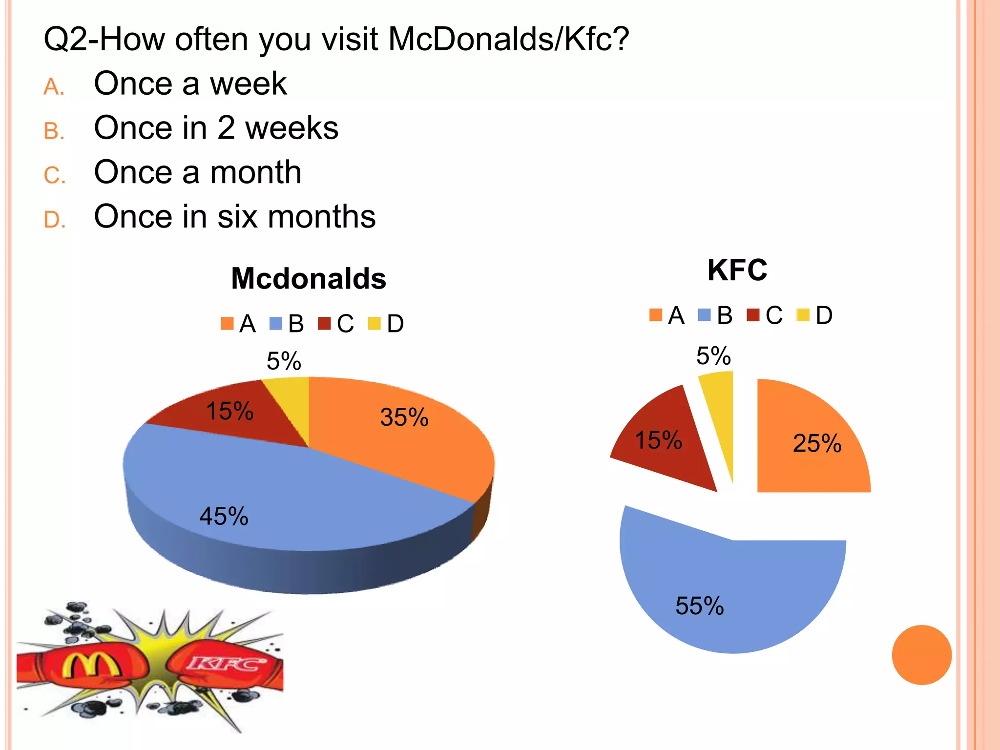 Q2-How often you visit McDonalds/Kfc?
A. Once a week
B. Once in 2 weeks
C. Once a month
D. Once in six months
KFC

Mcdonalds
A

15%

B
5%

C

D

A

B

C

D

5%
35%

15%

45%

55%

25%

 