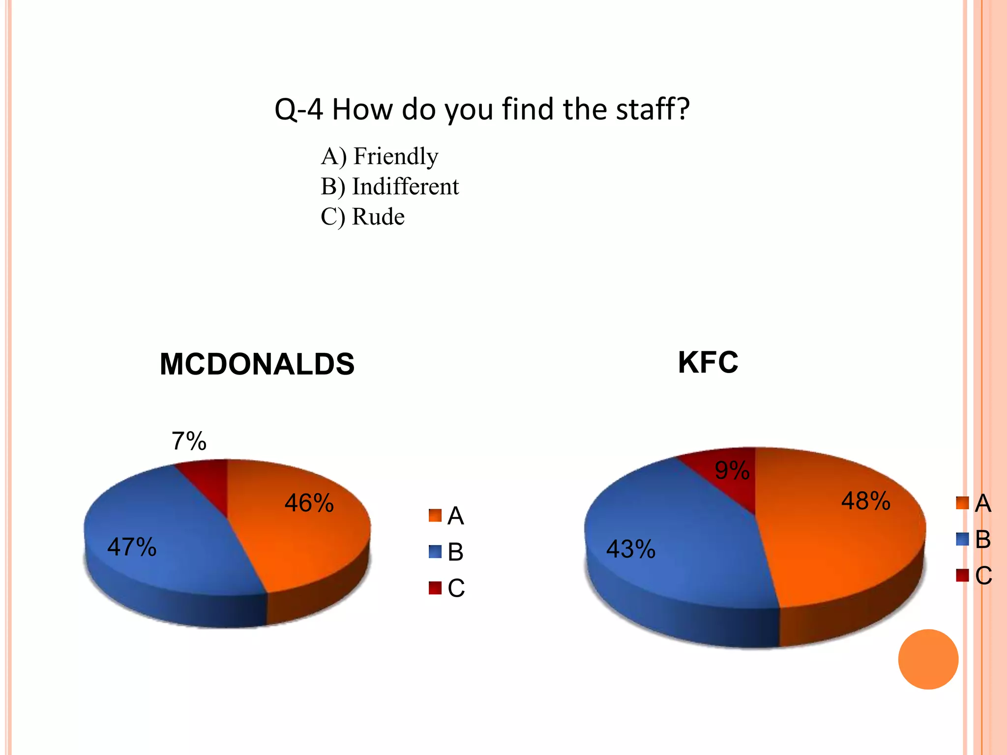 Q-4 How do you find the staff?
A) Friendly
B) Indifferent
C) Rude

KFC

MCDONALDS
7%

9%
46%
47%

A
B
C

48%

43%

A
B
C

 