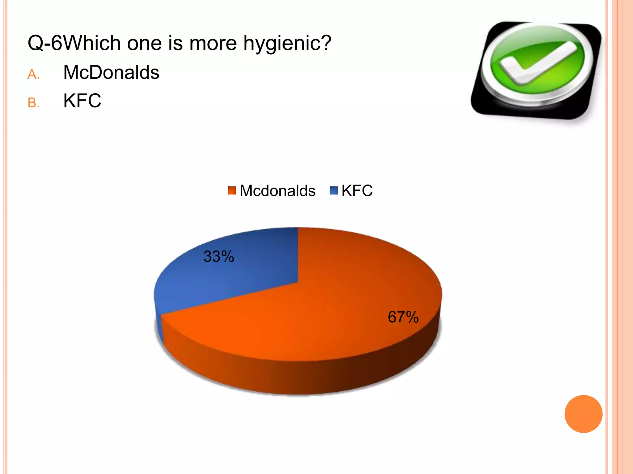 Q-6Which one is more hygienic?
A.
B.

McDonalds
KFC

Mcdonalds

KFC

33%

67%

 