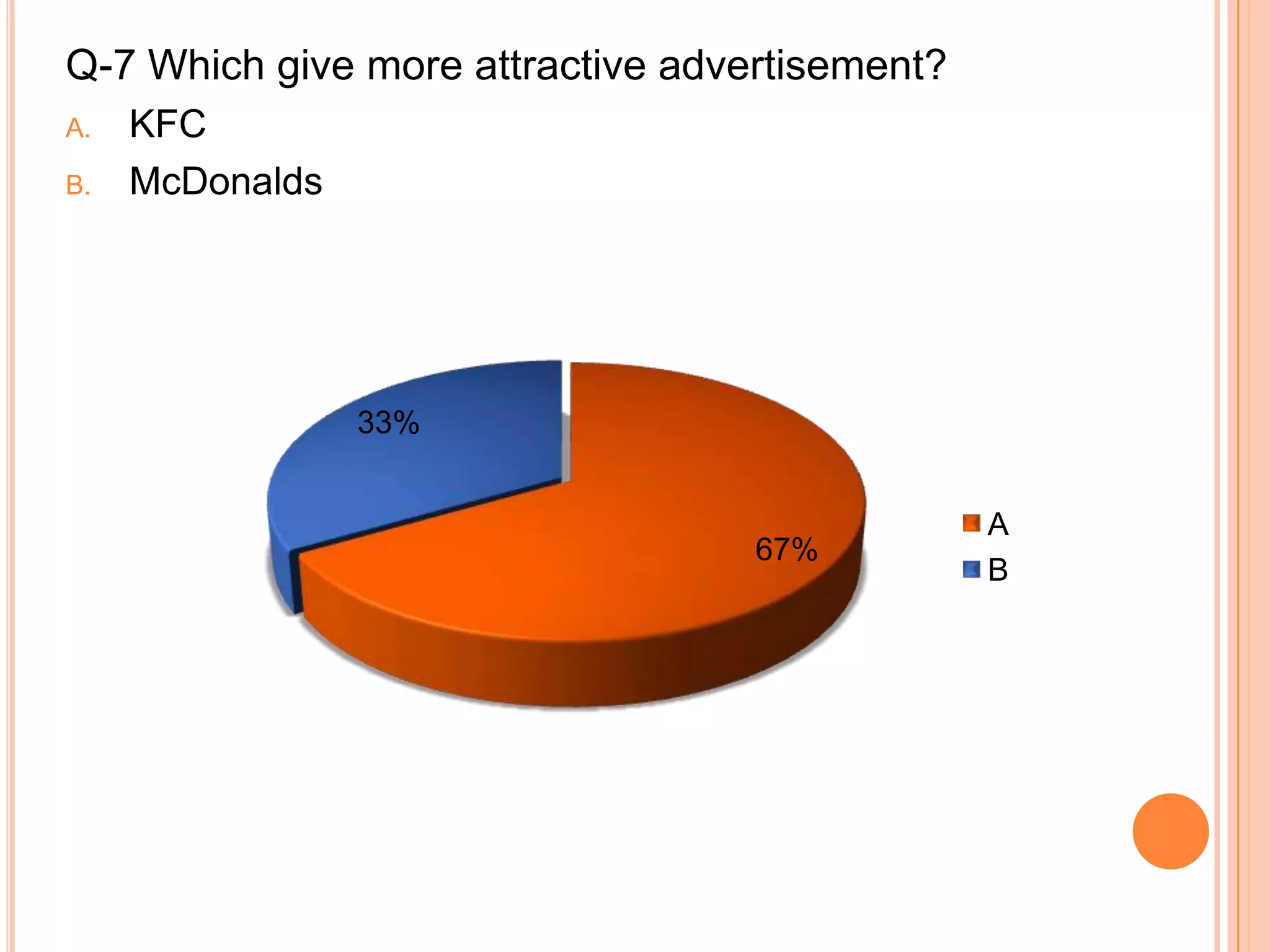 Q-7 Which give more attractive advertisement?
A.
B.

KFC
McDonalds

33%

67%

A
B

 