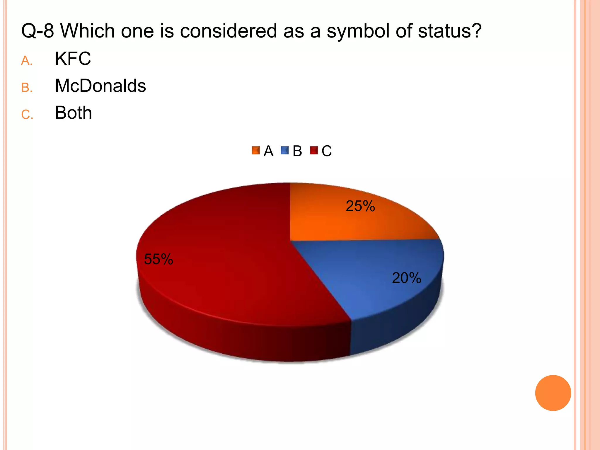 Q-8 Which one is considered as a symbol of status?
A.
B.
C.

KFC
McDonalds
Both
A

B

C

25%

55%
20%

 