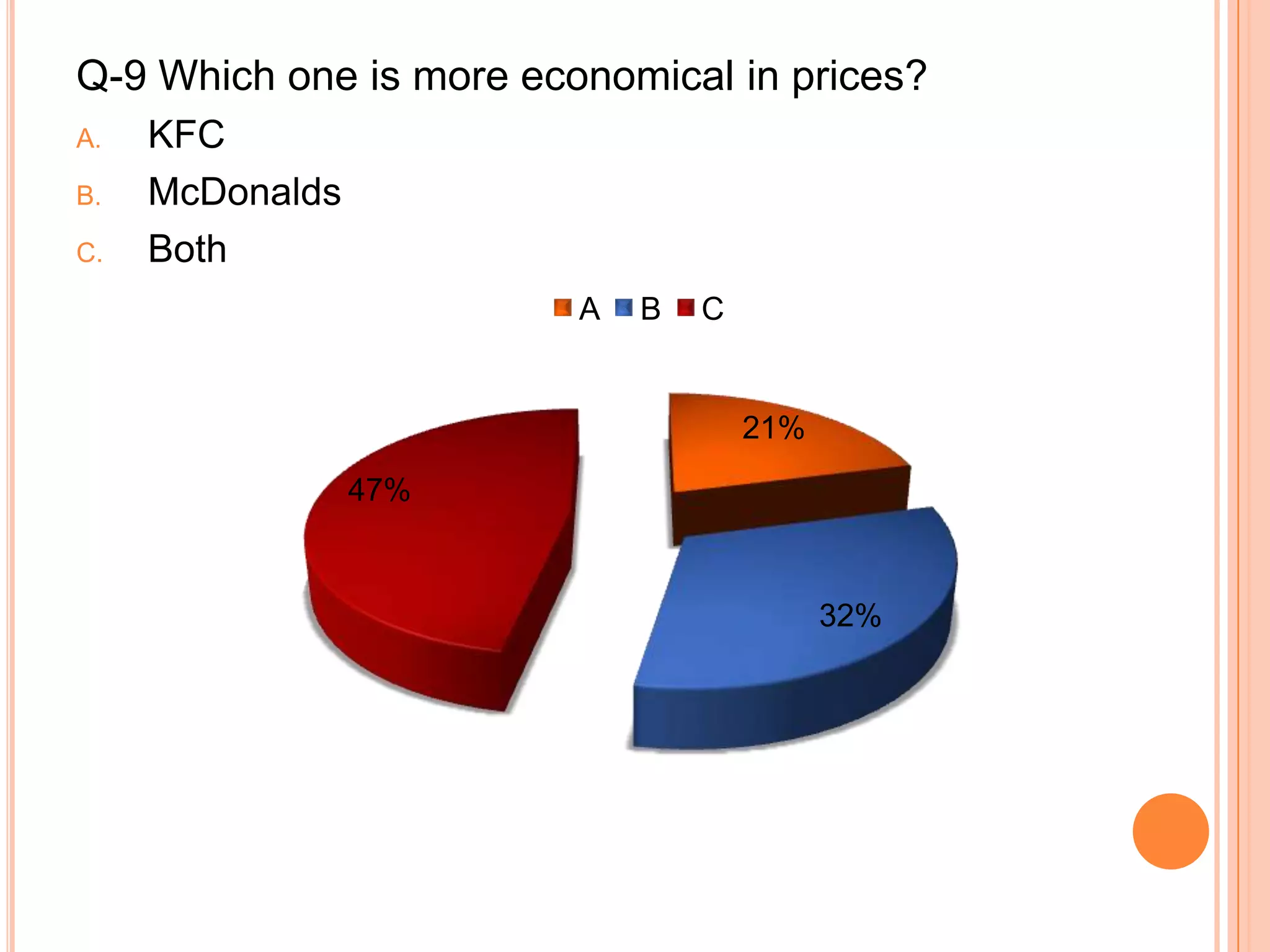 Q-9 Which one is more economical in prices?
A.
B.
C.

KFC
McDonalds
Both
A

B

C

21%
47%

32%

 
