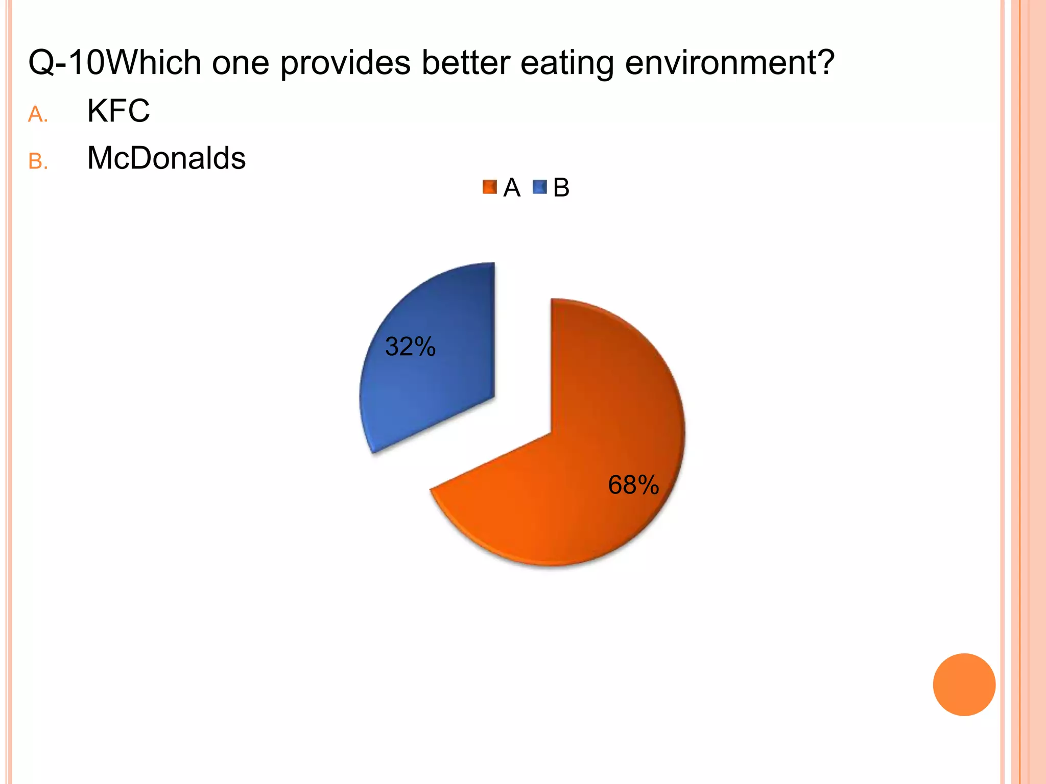 Q-10Which one provides better eating environment?
A.
B.

KFC
McDonalds
A

B

32%

68%

 