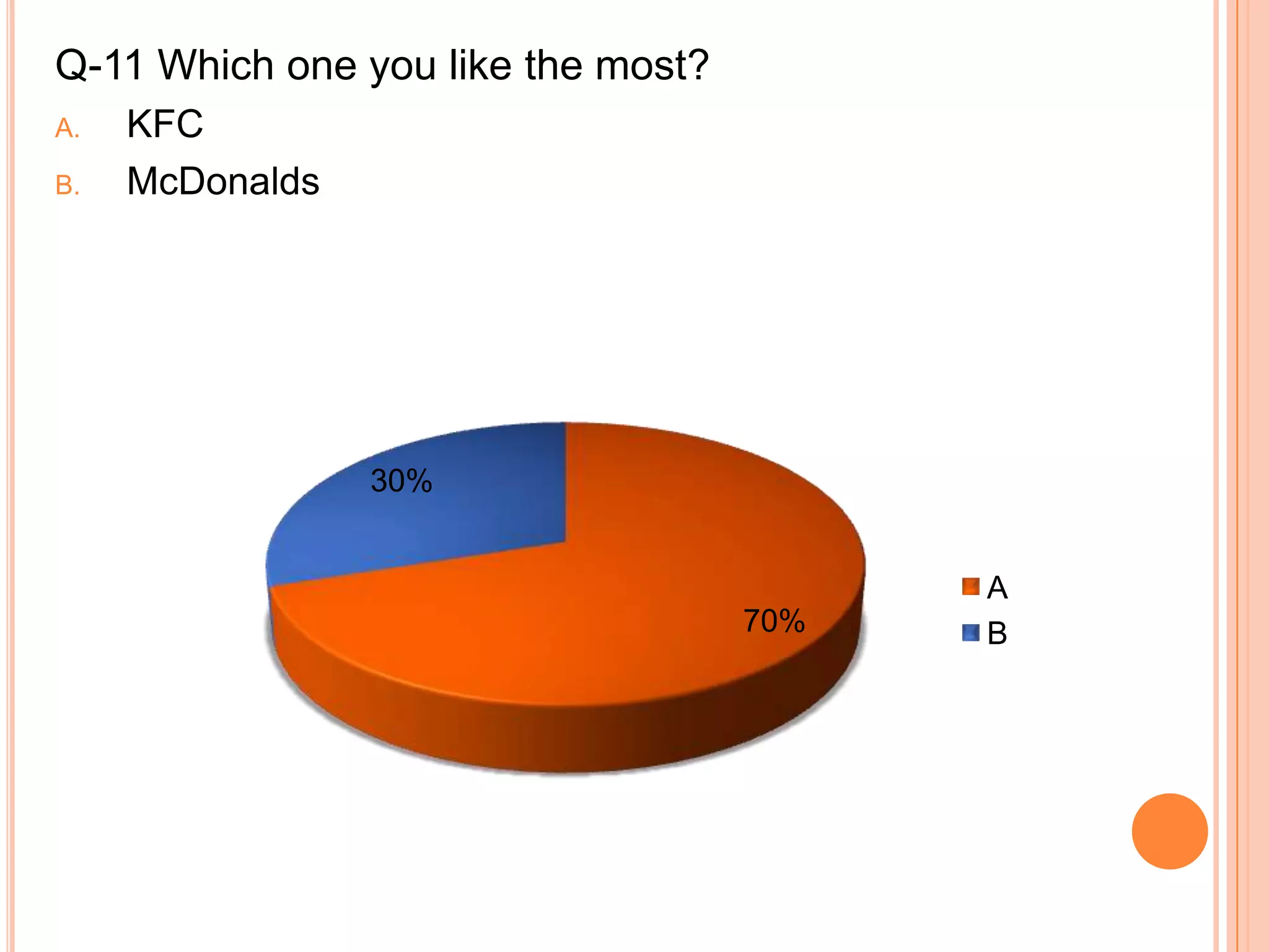 Q-11 Which one you like the most?
A.
B.

KFC
McDonalds

30%

70%

A
B

 