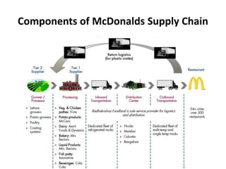 Components of McDonalds Supply Chain
 