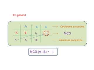 En general
A B
q1 q2 q3
r2r1
r1 r2
0
MCD
Cocientes sucesivos
Residuos sucesivos
MCD (A ; B) = r2
 